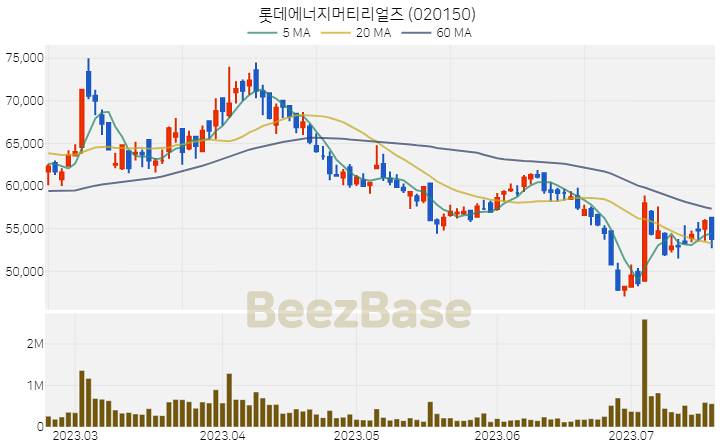 [주가 차트] 롯데에너지머티리얼즈 - 020150 (2023.07.19)