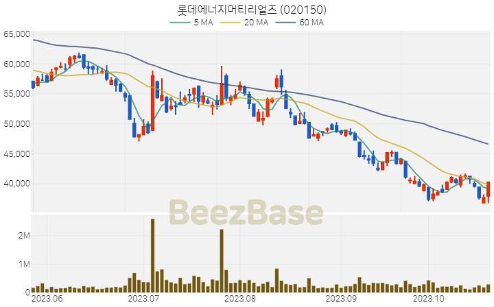 [주가 차트] 롯데에너지머티리얼즈 - 020150 (2023.10.24)