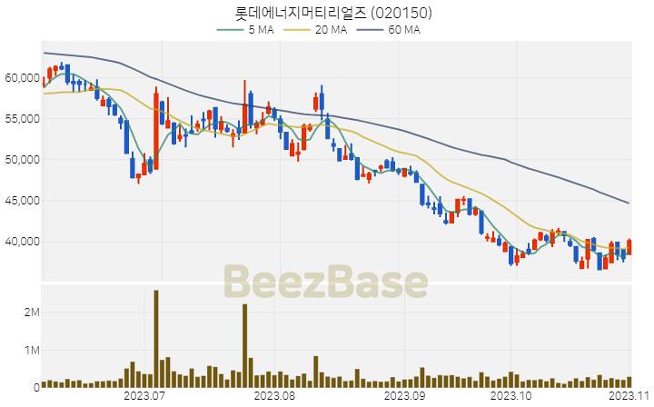 [주가 차트] 롯데에너지머티리얼즈 - 020150 (2023.11.02)