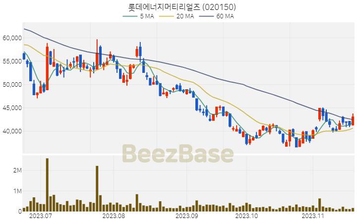 롯데에너지머티리얼즈 주가 분석 및 주식 종목 차트 | 2023.11.20