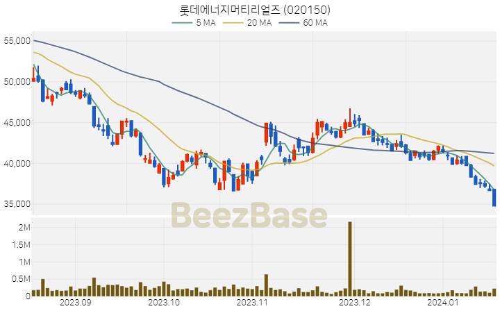 [주가 차트] 롯데에너지머티리얼즈 - 020150 (2024.01.17)