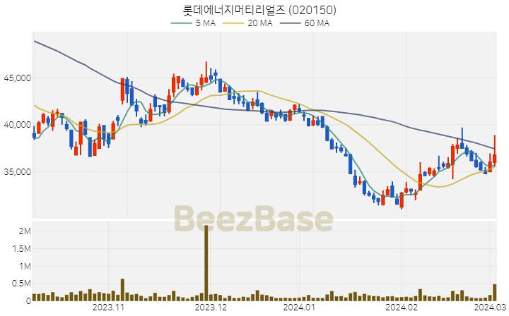 [주가 차트] 롯데에너지머티리얼즈 - 020150 (2024.03.05)