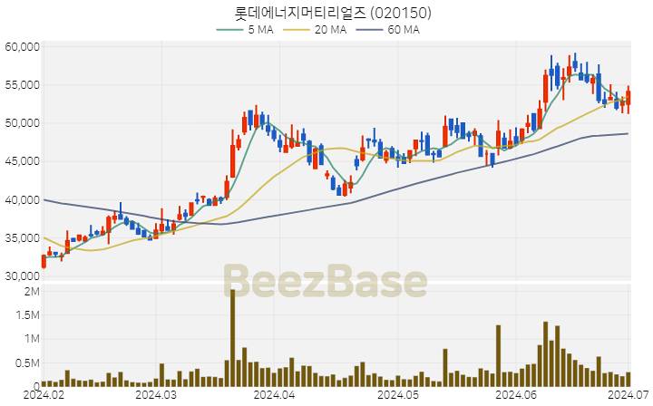 [주가 차트] 롯데에너지머티리얼즈 - 020150 (2024.07.01)