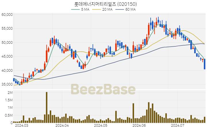 롯데에너지머티리얼즈 주가 분석 및 주식 종목 차트 | 2024.07.22