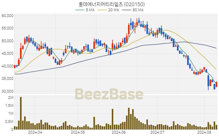 [주가 차트] 롯데에너지머티리얼즈 - 020150 (2024.08.09)