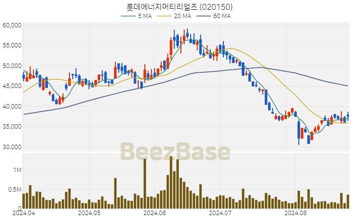 롯데에너지머티리얼즈 주가 분석 및 주식 종목 차트 | 2024.08.27