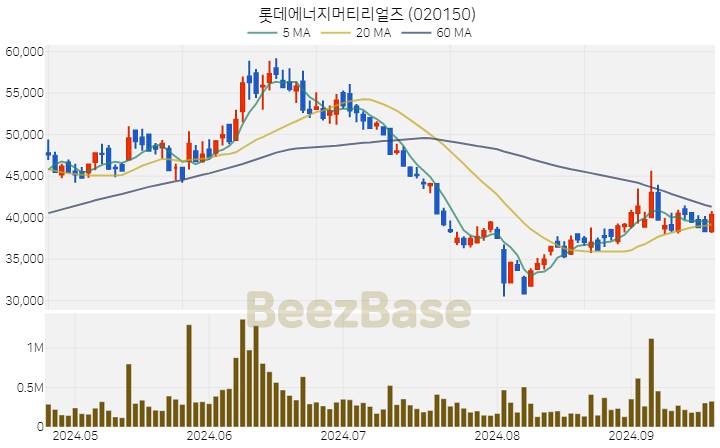 롯데에너지머티리얼즈 주가 분석 및 주식 종목 차트 | 2024.09.23