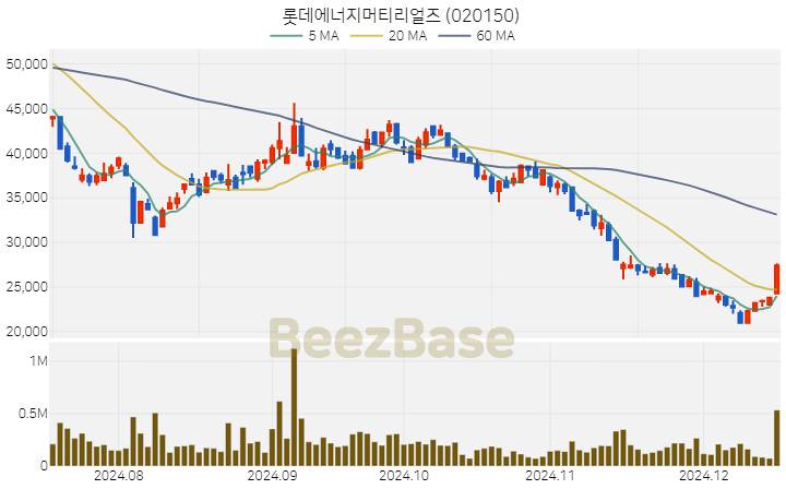 롯데에너지머티리얼즈 주가 분석 및 주식 종목 차트 | 2024.12.16