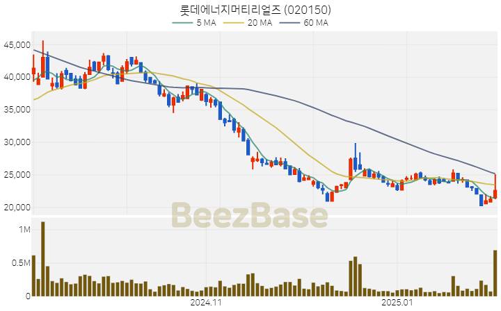 [주가 차트] 롯데에너지머티리얼즈 - 020150 (2025.02.06)