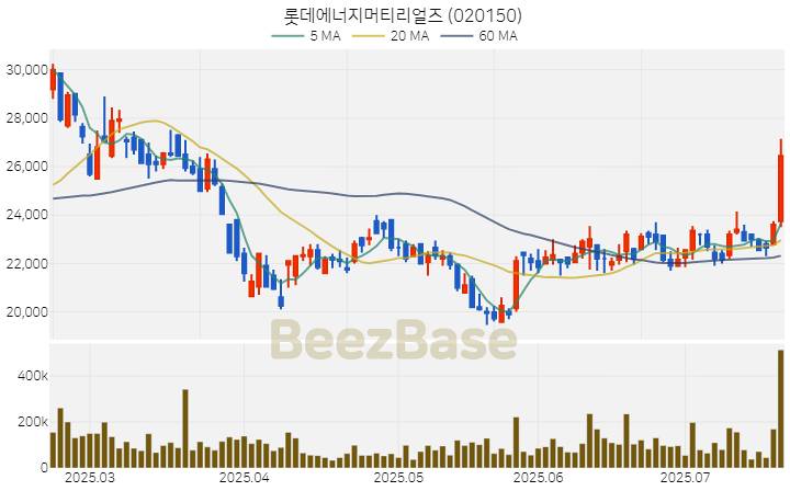 [주가 차트] 롯데에너지머티리얼즈 - 020150 (2025.07.21)