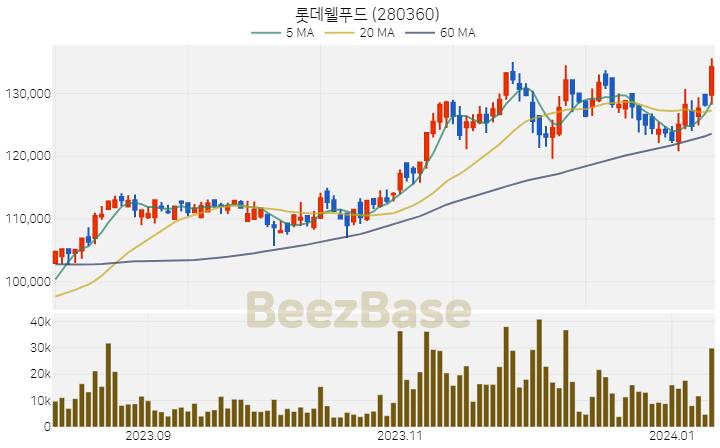 롯데웰푸드 주가 분석 및 주식 종목 차트 | 2024.01.10