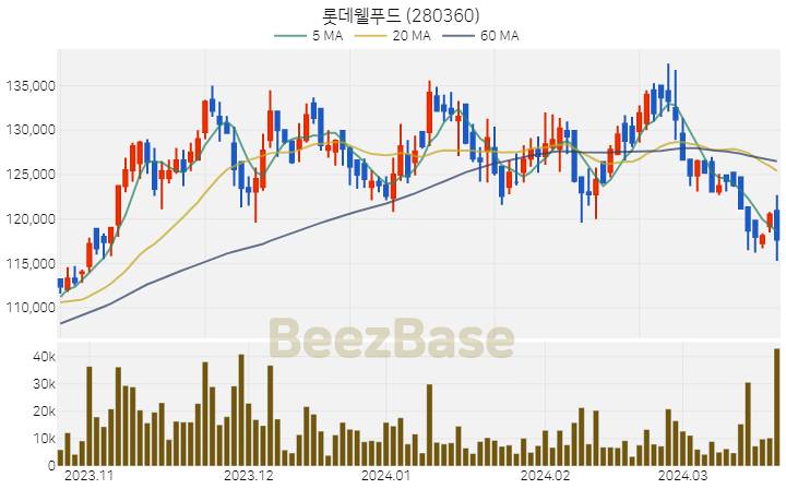 [주가 차트] 롯데웰푸드 - 280360 (2024.03.21)