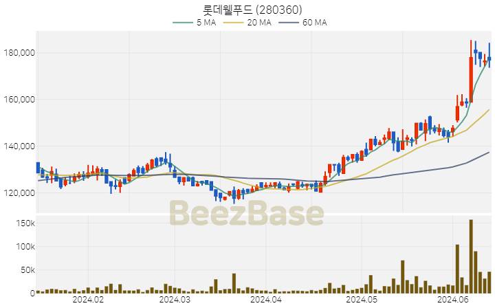 롯데웰푸드 주가 분석 및 주식 종목 차트 | 2024.06.14