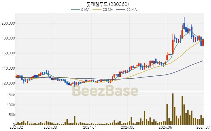 [주가 차트] 롯데웰푸드 - 280360 (2024.07.02)