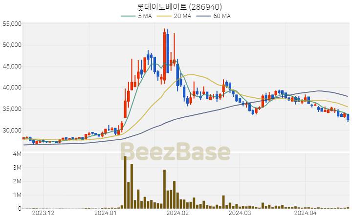 [주가 차트] 롯데이노베이트 - 286940 (2024.04.19)