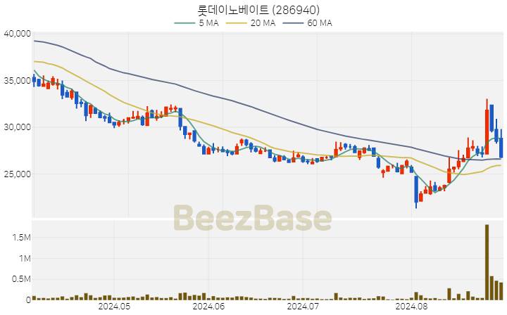 롯데이노베이트 주가 분석 및 주식 종목 차트 | 2024.08.30