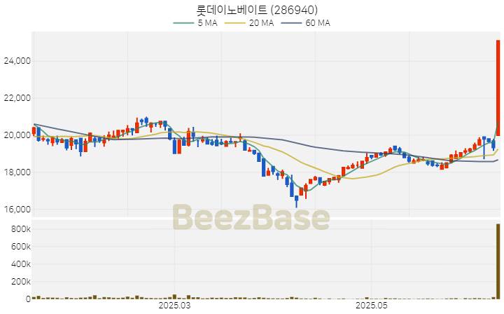 [주가 차트] 롯데이노베이트 - 286940 (2025.06.16)