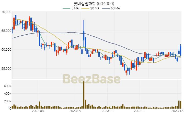 롯데정밀화학 주가 분석 및 주식 종목 차트 | 2023.12.05