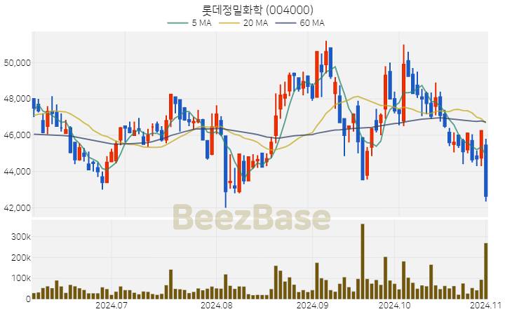 롯데정밀화학 주가 분석 및 주식 종목 차트 | 2024.11.01