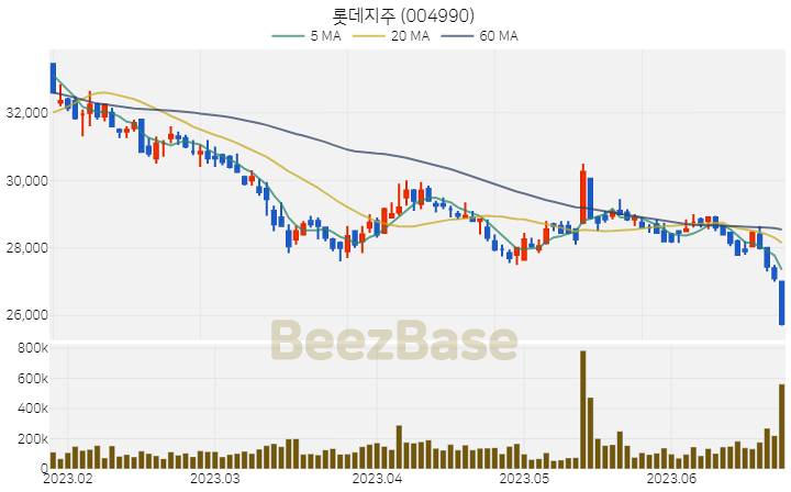 롯데지주 주가 분석 및 주식 종목 차트 | 2023.06.23