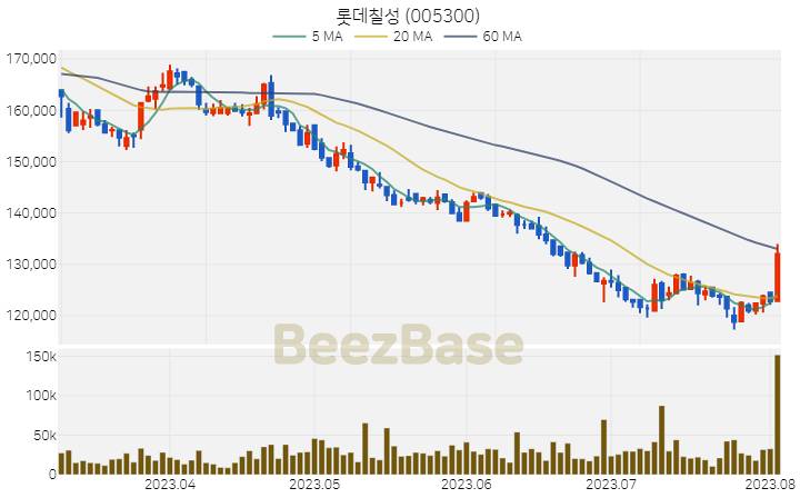 [주가 차트] 롯데칠성 - 005300 (2023.08.03)