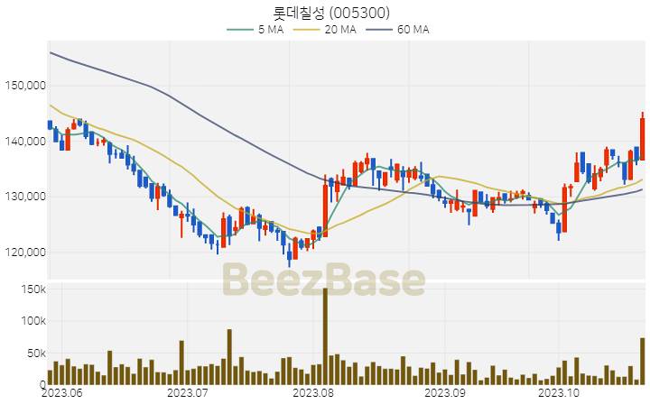 [주가 차트] 롯데칠성 - 005300 (2023.10.25)