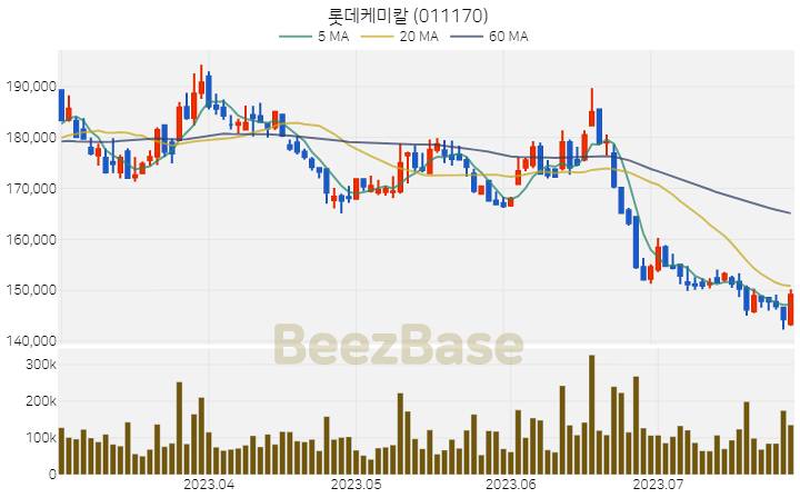 [주가 차트] 롯데케미칼 - 011170 (2023.07.27)