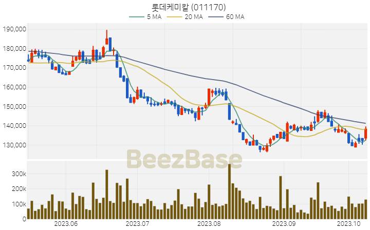 롯데케미칼 주가 분석 및 주식 종목 차트 | 2023.10.12