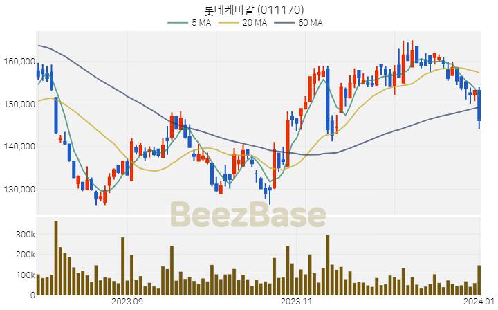 [주가 차트] 롯데케미칼 - 011170 (2024.01.02)