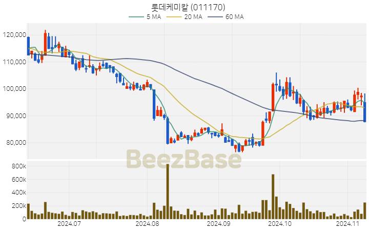 롯데케미칼 주가 분석 및 주식 종목 차트 | 2024.11.08