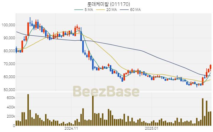 [주가 차트] 롯데케미칼 - 011170 (2025.02.19)