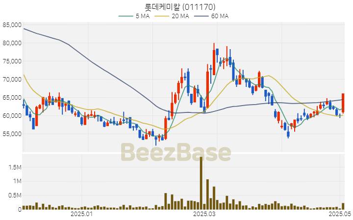 [주가 차트] 롯데케미칼 - 011170 (2025.05.07)
