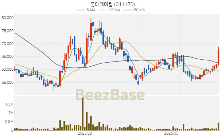 [주가 차트] 롯데케미칼 - 011170 (2025.06.10)