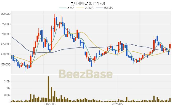 [주가 차트] 롯데케미칼 - 011170 (2025.06.24)