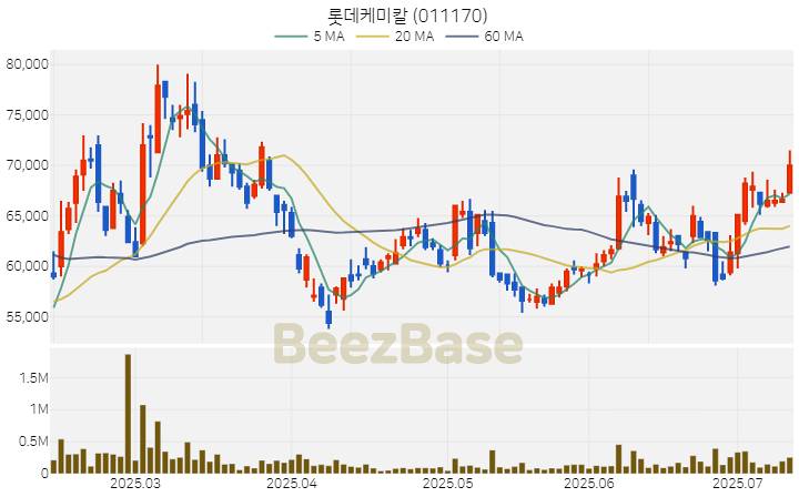 [주가 차트] 롯데케미칼 - 011170 (2025.07.11)