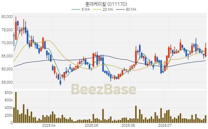 [주가 차트] 롯데케미칼 - 011170 (2025.07.30)