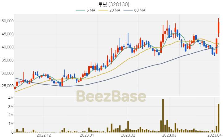 [주가 차트] 루닛 - 328130 (2023.04.05)