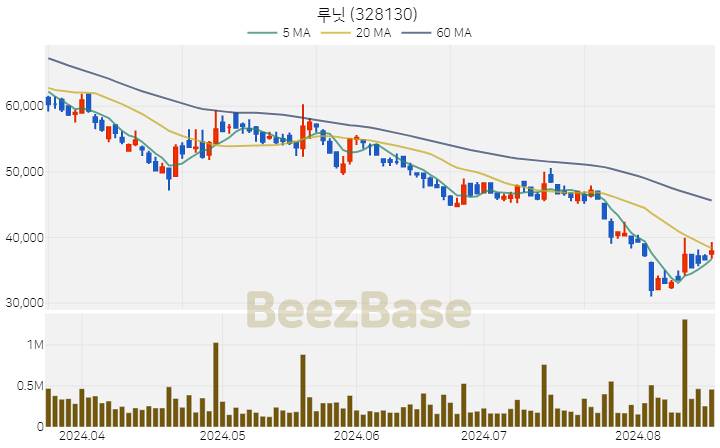 [주가 차트] 루닛 - 328130 (2024.08.19)