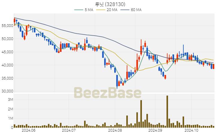 루닛 주가 분석 및 주식 종목 차트 | 2024.10.21