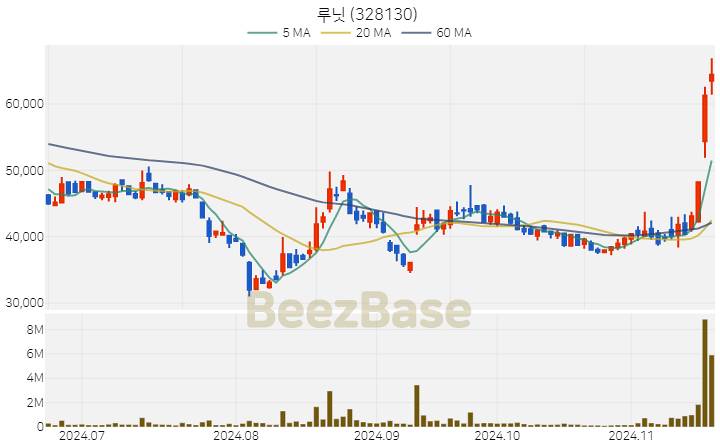 루닛 주가 분석 및 주식 종목 차트 | 2024.11.19
