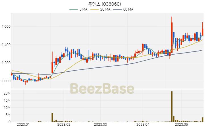 [주가 차트] 루멘스 - 038060 (2023.05.18)