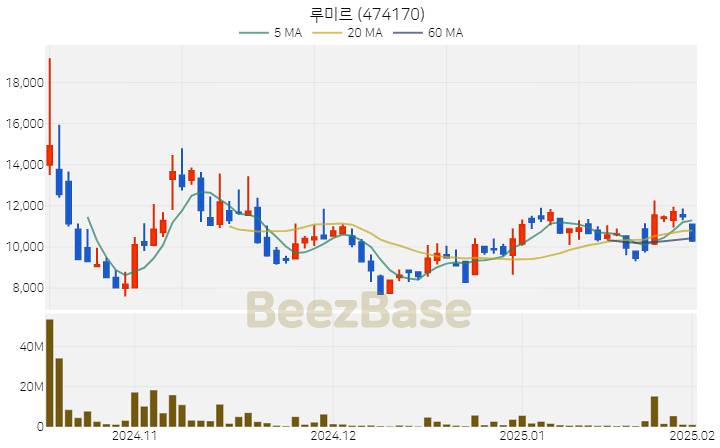 [주가 차트] 루미르 - 474170 (2025.02.03)