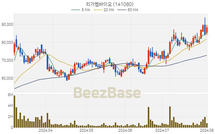 리가켐바이오 주가 분석 및 주식 종목 차트 | 2024.08.01