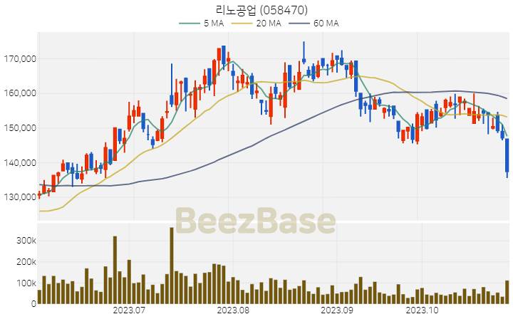 [주가 차트] 리노공업 - 058470 (2023.10.31)