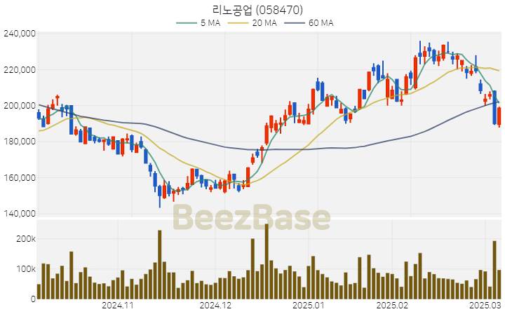 [주가 차트] 리노공업 - 058470 (2025.03.07)