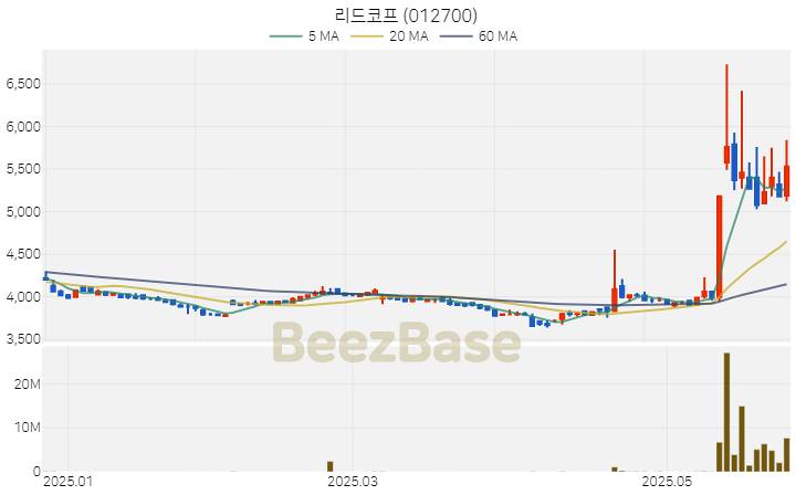 [주가 차트] 리드코프 - 012700 (2025.05.28)