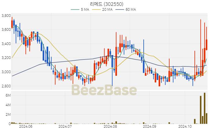 리메드 주가 분석 및 주식 종목 차트 | 2024.10.21