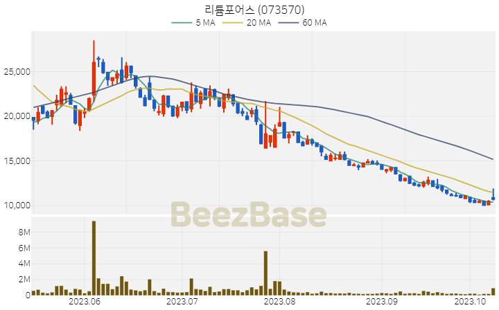 [주가 차트] 리튬포어스 - 073570 (2023.10.12)