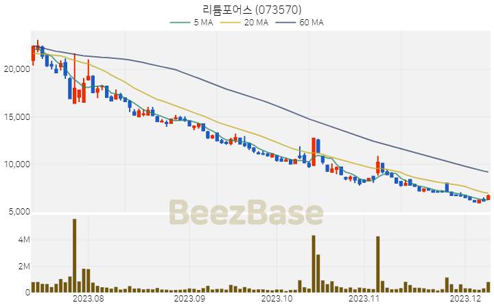 [주가 차트] 리튬포어스 - 073570 (2023.12.08)