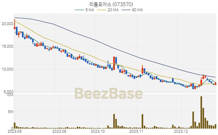 [주가 차트] 리튬포어스 - 073570 (2023.12.27)